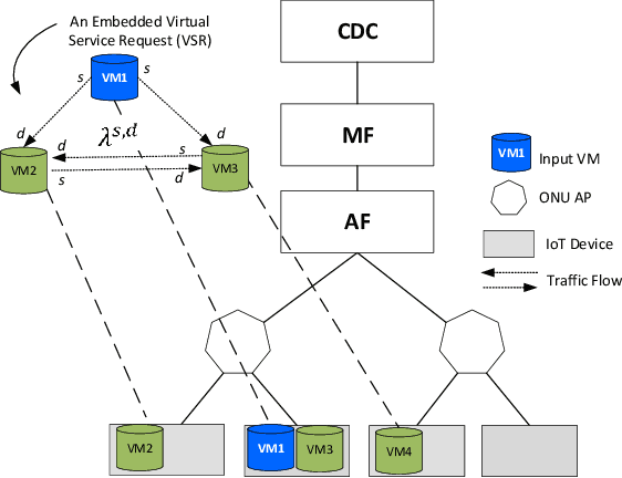 Figure 3 for Energy-Efficient AI over a Virtualized Cloud Fog Network