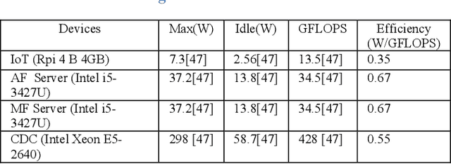 Figure 2 for Energy-Efficient AI over a Virtualized Cloud Fog Network