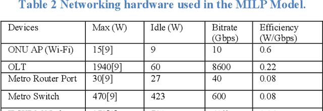 Figure 4 for Energy-Efficient AI over a Virtualized Cloud Fog Network