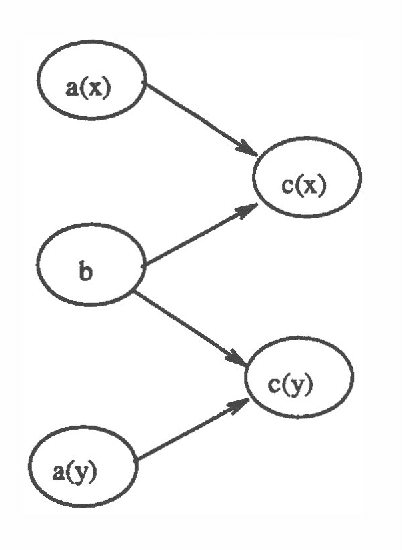 Figure 3 for A Dynamic Approach to Probabilistic Inference