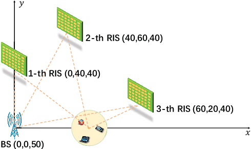 Figure 3 for Reconfigurable Intelligent Surfaces Empowered Green Wireless Networks with User Admission Control