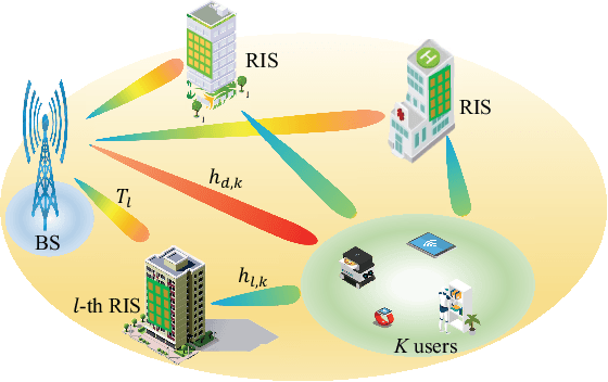 Figure 1 for Reconfigurable Intelligent Surfaces Empowered Green Wireless Networks with User Admission Control