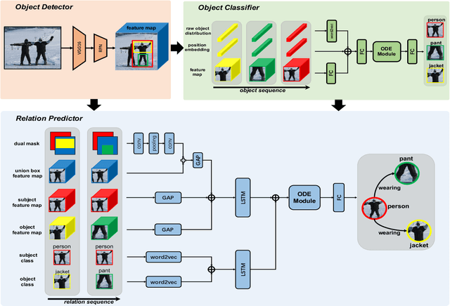 Figure 3 for NODIS: Neural Ordinary Differential Scene Understanding