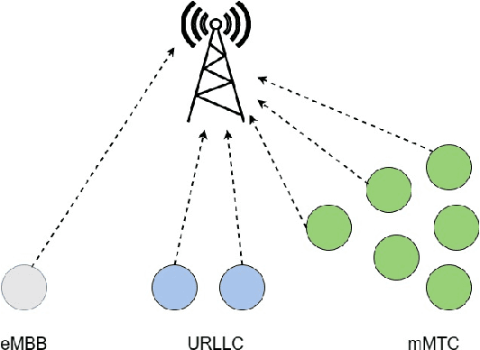 Figure 1 for Network Slicing for eMBB, URLLC, and mMTC: An Uplink Rate-Splitting Multiple Access Approach