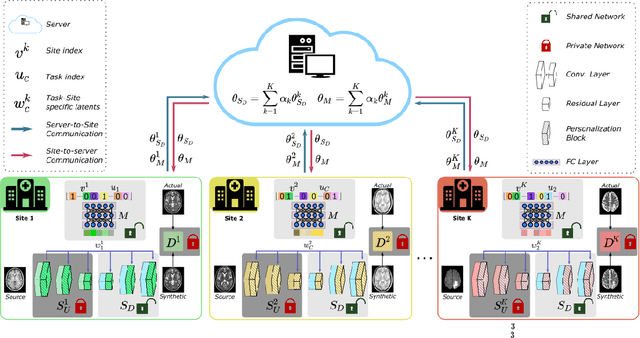 Figure 1 for One Model to Unite Them All: Personalized Federated Learning of Multi-Contrast MRI Synthesis