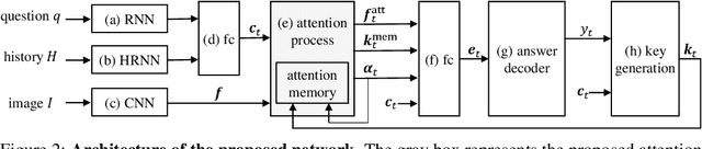 Figure 3 for Visual Reference Resolution using Attention Memory for Visual Dialog