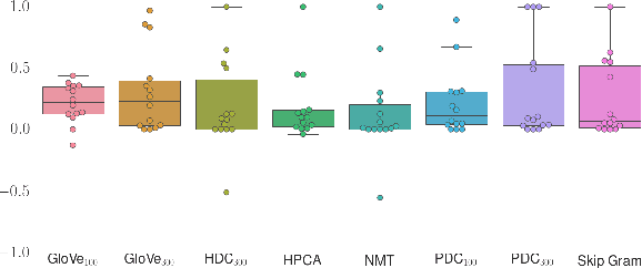 Figure 1 for How to evaluate word embeddings? On importance of data efficiency and simple supervised tasks