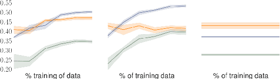 Figure 3 for How to evaluate word embeddings? On importance of data efficiency and simple supervised tasks