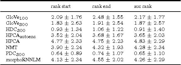 Figure 2 for How to evaluate word embeddings? On importance of data efficiency and simple supervised tasks