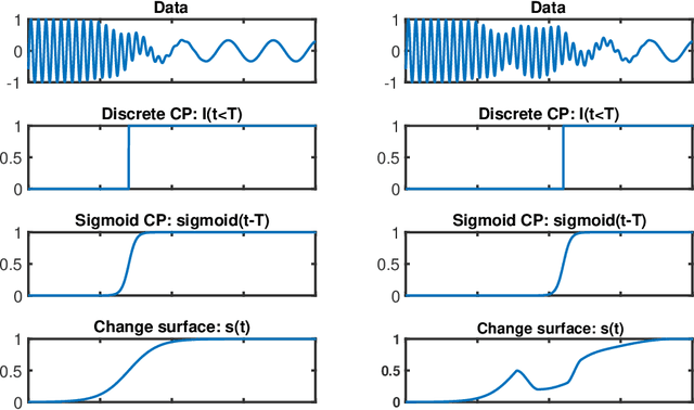 Figure 3 for Change Surfaces for Expressive Multidimensional Changepoints and Counterfactual Prediction