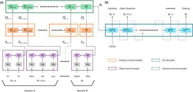 Figure 2 for Guiding attention in Sequence-to-sequence models for Dialogue Act prediction