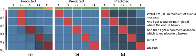 Figure 4 for Guiding attention in Sequence-to-sequence models for Dialogue Act prediction
