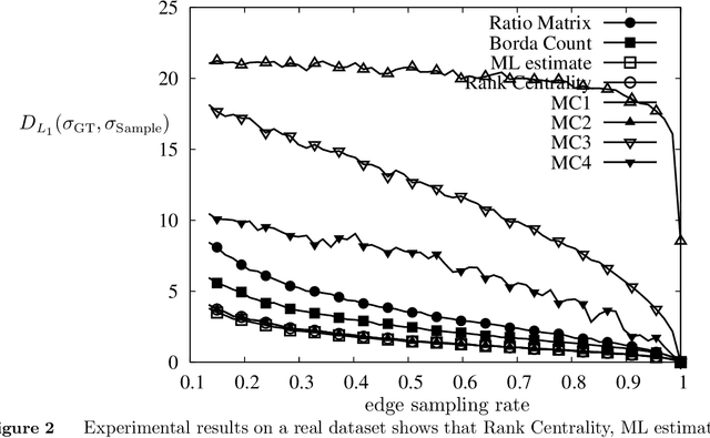 Figure 3 for Rank Centrality: Ranking from Pair-wise Comparisons