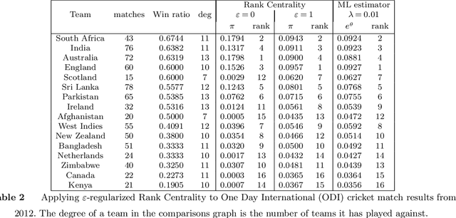 Figure 4 for Rank Centrality: Ranking from Pair-wise Comparisons