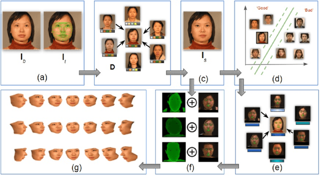 Figure 3 for Fast Face Image Synthesis with Minimal Training