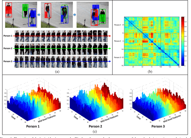 Figure 1 for Temporal Dynamic Appearance Modeling for Online Multi-Person Tracking