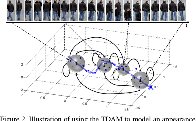 Figure 3 for Temporal Dynamic Appearance Modeling for Online Multi-Person Tracking