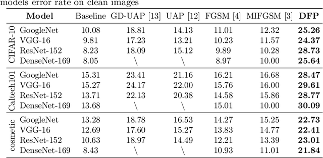 Figure 2 for Data-Free Adversarial Perturbations for Practical Black-Box Attack