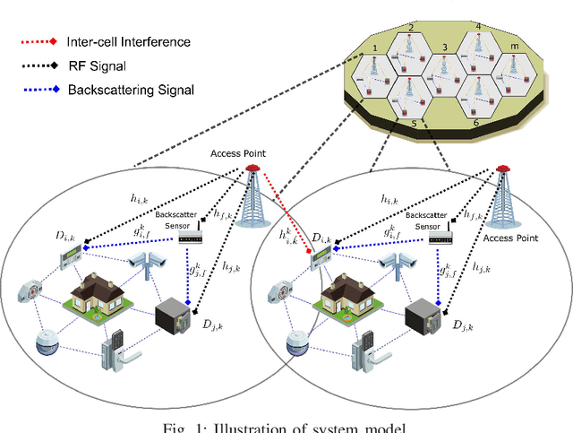 Figure 1 for Backscatter Sensors Communication for 6G Low-powered NOMA-enabled IoT Networks under Imperfect SIC