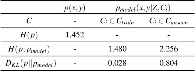 Figure 4 for CVAE-H: Conditionalizing Variational Autoencoders via Hypernetworks and Trajectory Forecasting for Autonomous Driving