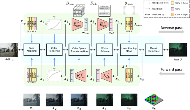 Figure 1 for Model-Based Image Signal Processors via Learnable Dictionaries