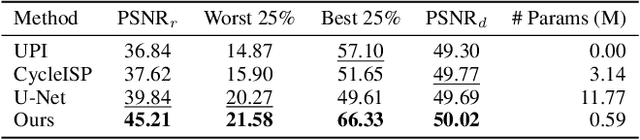Figure 2 for Model-Based Image Signal Processors via Learnable Dictionaries