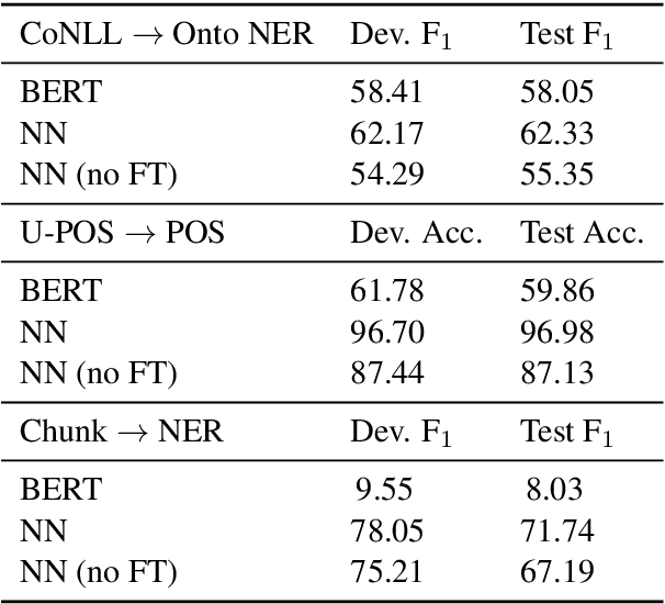 Figure 3 for Label-Agnostic Sequence Labeling by Copying Nearest Neighbors