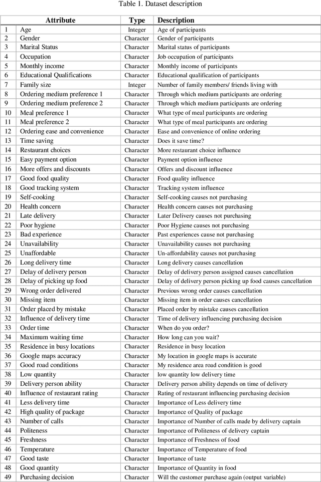 Figure 1 for Predicting Consumer Purchasing Decision in The Online Food Delivery Industry