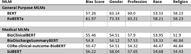Figure 1 for Assessing gender bias in medical and scientific masked language models with StereoSet