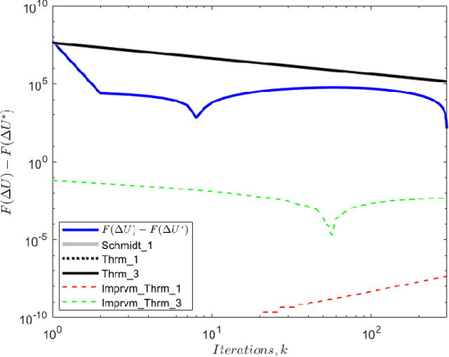 Figure 2 for Sharper Bounds for Proximal Gradient Algorithms with Errors