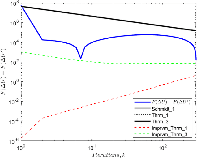 Figure 3 for Sharper Bounds for Proximal Gradient Algorithms with Errors