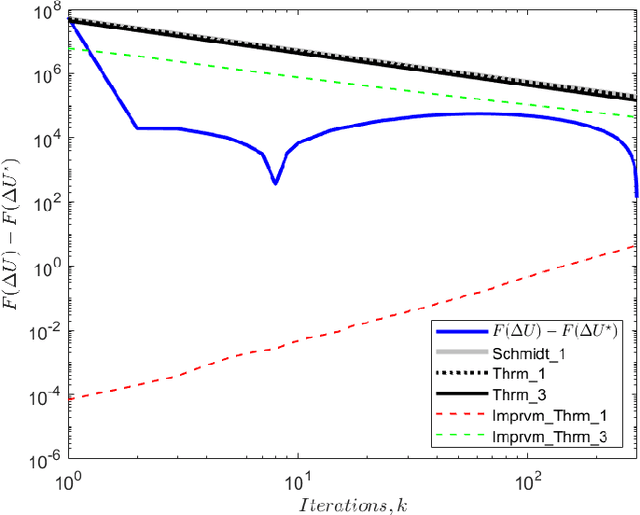 Figure 4 for Sharper Bounds for Proximal Gradient Algorithms with Errors
