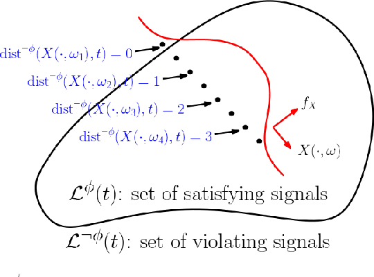 Figure 3 for STL Robustness Risk over Discrete-Time Stochastic Processes