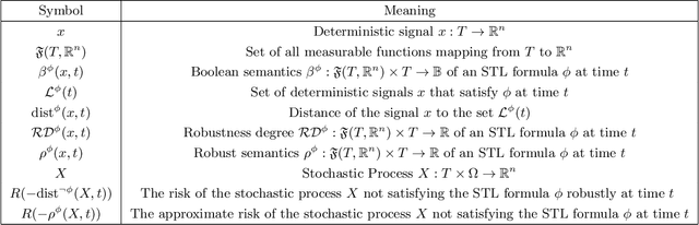 Figure 2 for STL Robustness Risk over Discrete-Time Stochastic Processes