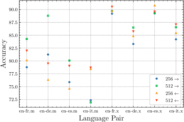 Figure 4 for Lightweight Cross-Lingual Sentence Representation Learning