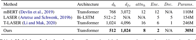 Figure 1 for Lightweight Cross-Lingual Sentence Representation Learning