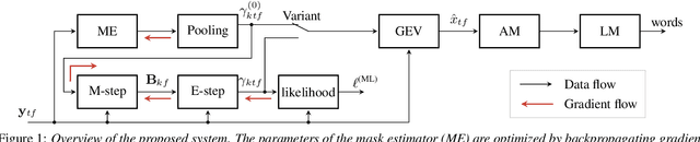 Figure 1 for Unsupervised training of neural mask-based beamforming