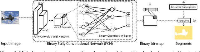 Figure 1 for Efficient Convolutional Neural Network with Binary Quantization Layer