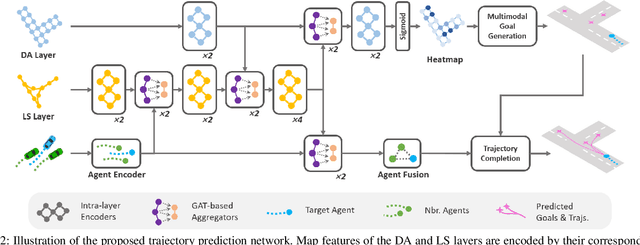 Figure 2 for Trajectory Prediction with Graph-based Dual-scale Context Fusion