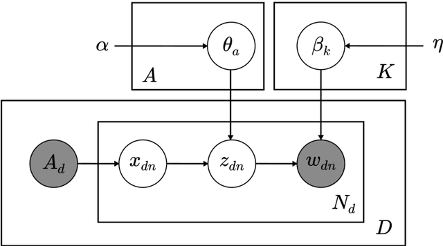 Figure 1 for Recommending Researchers in Machine Learning based on Author-Topic Model