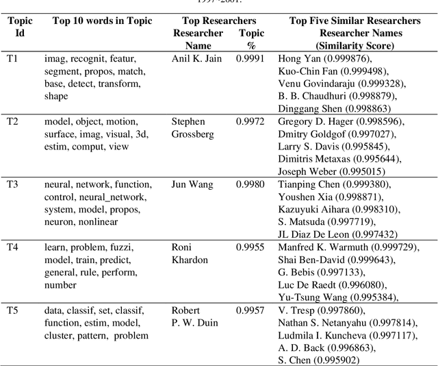 Figure 4 for Recommending Researchers in Machine Learning based on Author-Topic Model