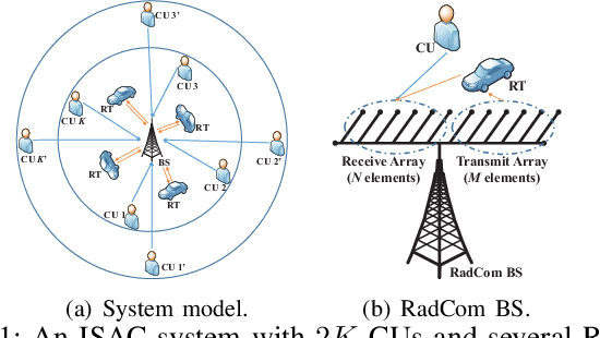 Figure 1 for On the Performance of Uplink ISAC Systems