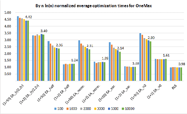 Figure 3 for Interpolating Local and Global Search by Controlling the Variance of Standard Bit Mutation