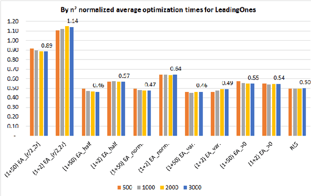 Figure 4 for Interpolating Local and Global Search by Controlling the Variance of Standard Bit Mutation