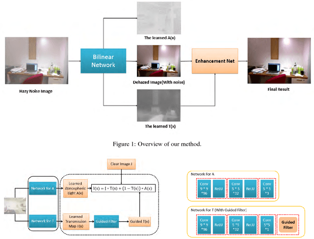 Figure 1 for Image Dehazing using Bilinear Composition Loss Function