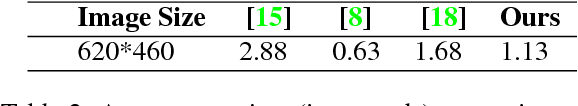 Figure 3 for Image Dehazing using Bilinear Composition Loss Function