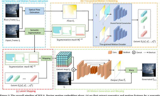 Figure 3 for Learning Fine-Grained Motion Embedding for Landscape Animation