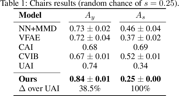 Figure 2 for Invariant Representations through Adversarial Forgetting