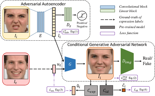 Figure 1 for Fine-Grained Expression Manipulation via Structured Latent Space