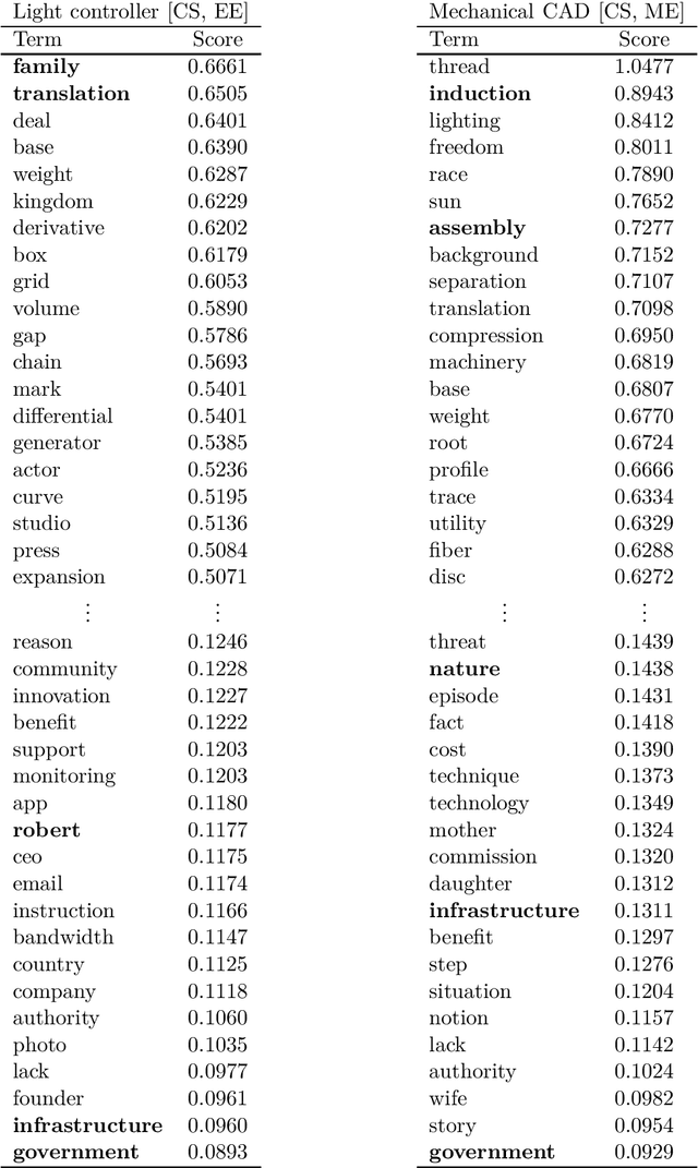 Figure 3 for Cross-Domain Ambiguity Detection using Linear Transformation of Word Embedding Spaces
